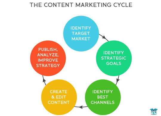 The Content Marketing Cycle