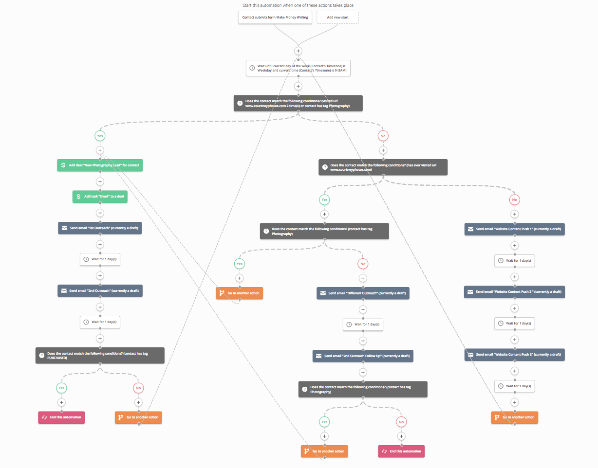 Email Marketing Automations