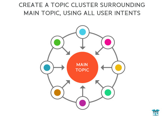 SEO Topic Cluster