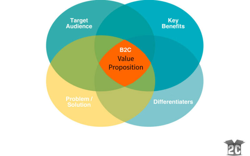 Creating a Compelling B2C Value Proposition
