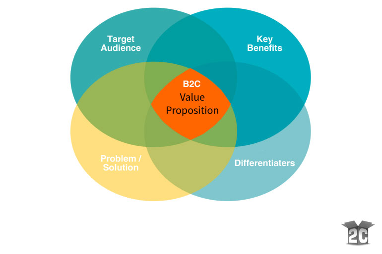 How To Create a Compelling B2C Value Proposition
